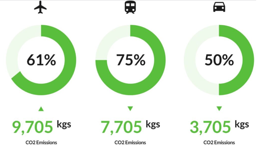 La tecnología de Reed & Mackay proporciona datos sobre opciones de viaje sostenibles